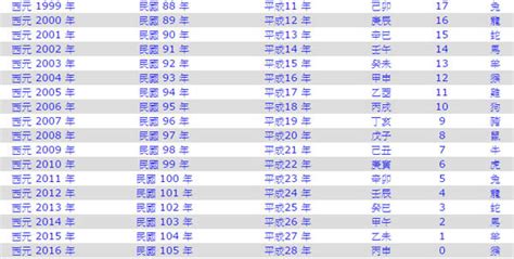 民國40年|民國40年是西元幾年？民國40年是什麼生肖？民國40年幾歲？